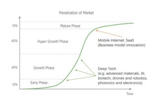 Venture Capital Ignites Deep Tech