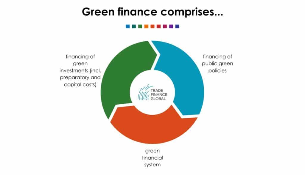 Green Finance: Bonds and Loans