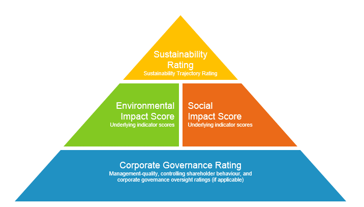 Corporate Sustainability Ratings Impact