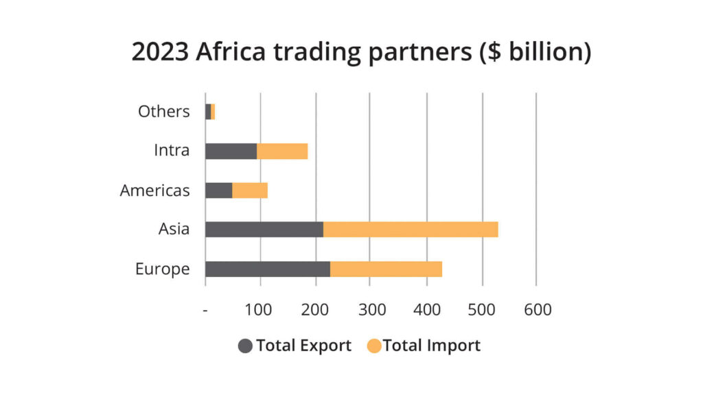 Economic Integration: Asia-Africa Potential