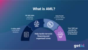 Master AML and KYC Automation