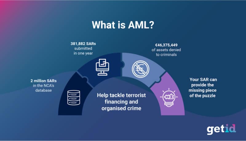 Master AML and KYC Automation